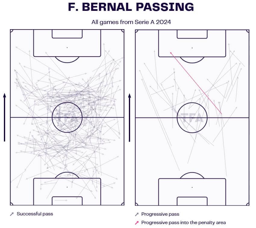 Facundo Bernal Scouting Report - All The Makings Of A Perfect Pivot 4 Facundo Bernal pass map Serie A 2024