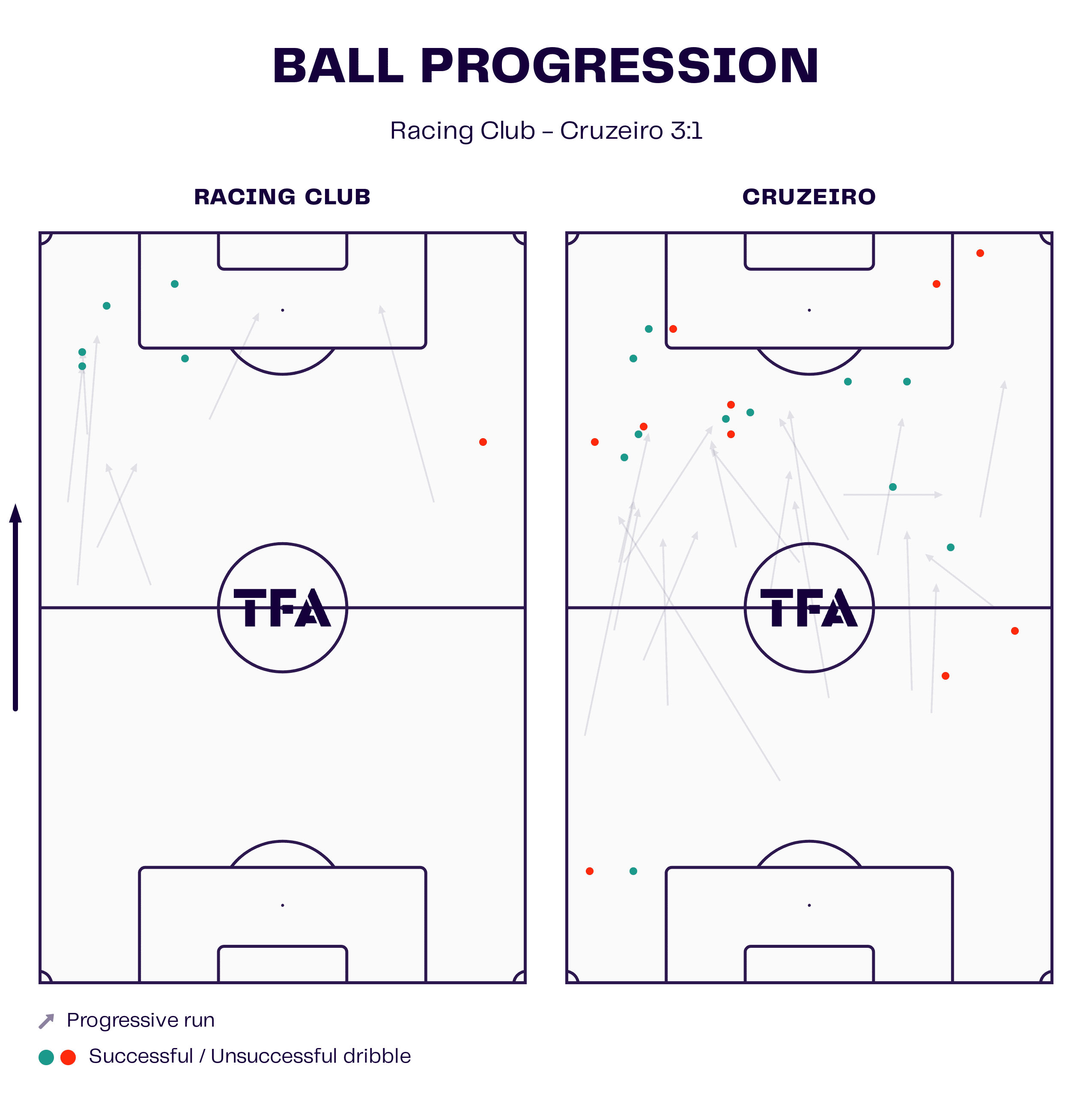 Copa Sudamericana Final 2024 Ball Progression Map