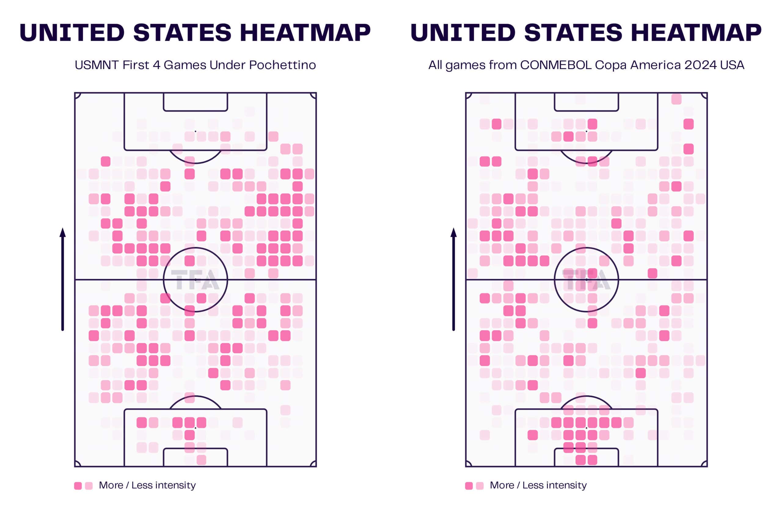 USMNT Heatmaps