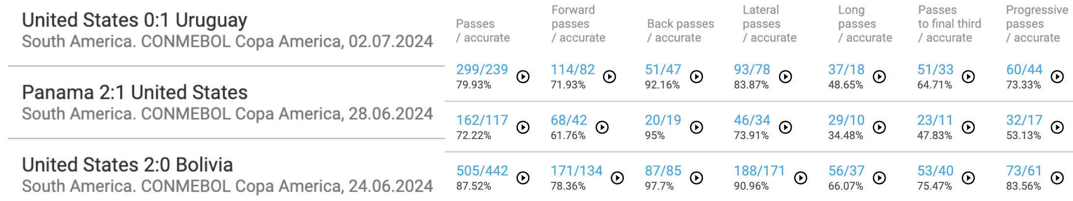 USMNT Passing Stats Copa América 2024