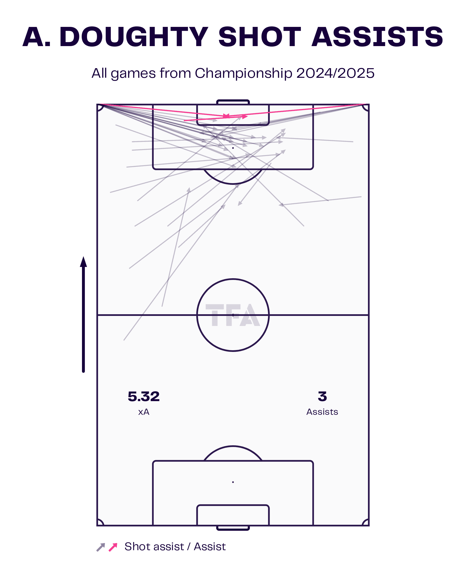 Alfie Doughty shot assists map