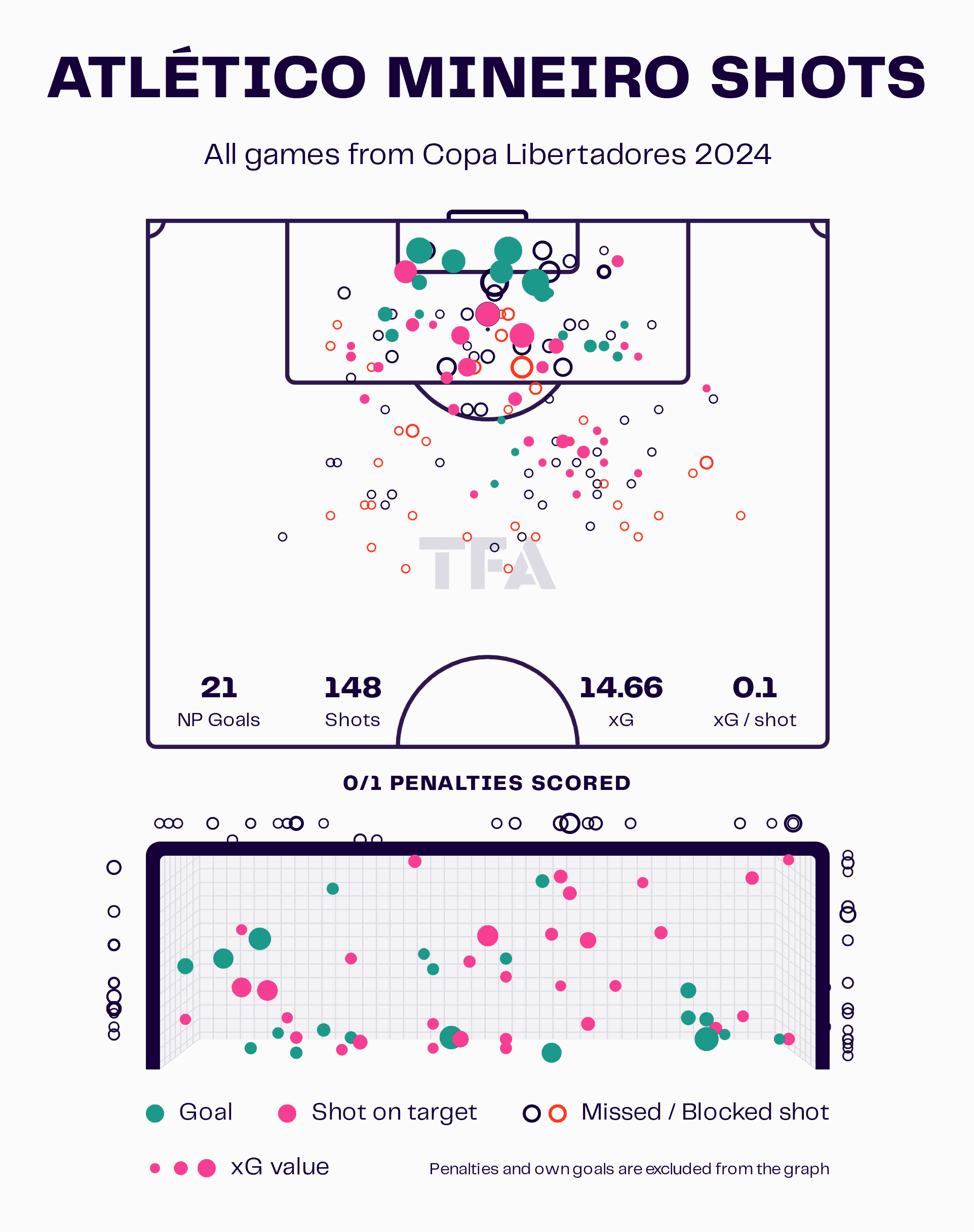 Atlético Mineiro Shots Map
