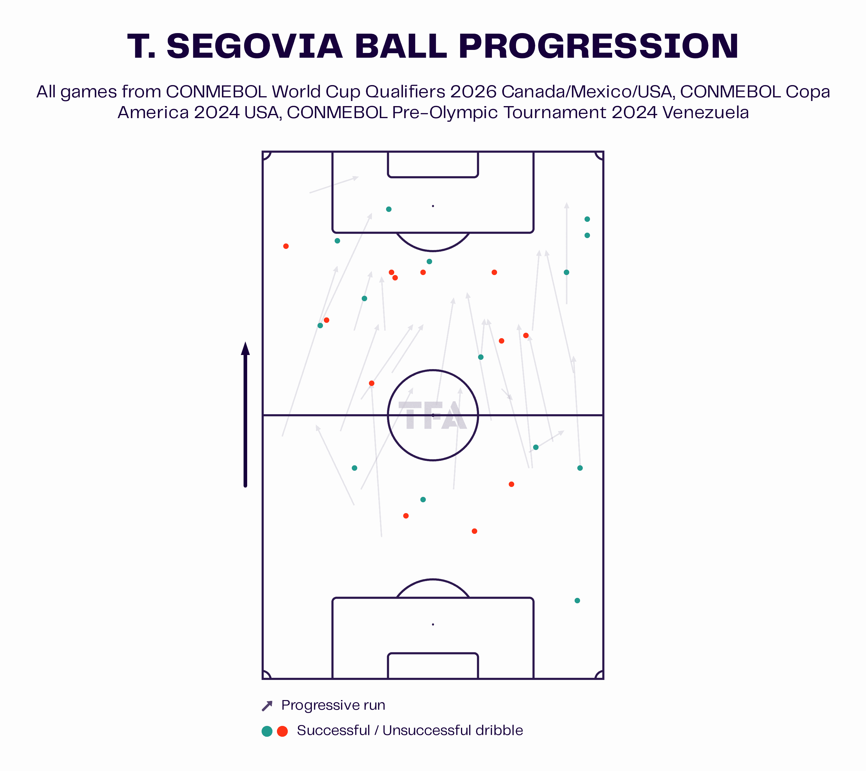 Telasco Segovia Ball Progression Chart