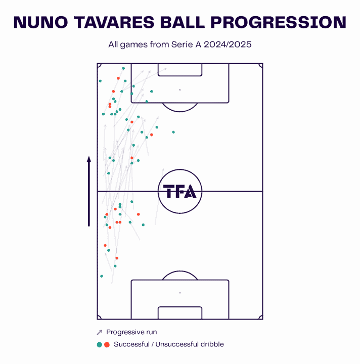 Nuno Tavares Ball Progression Map