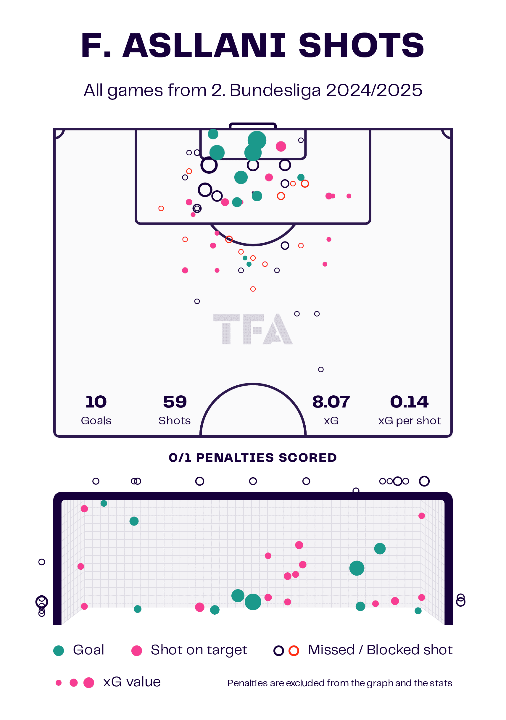 Fisnik Asllani Scouting Report At SV Elversberg 2024/25