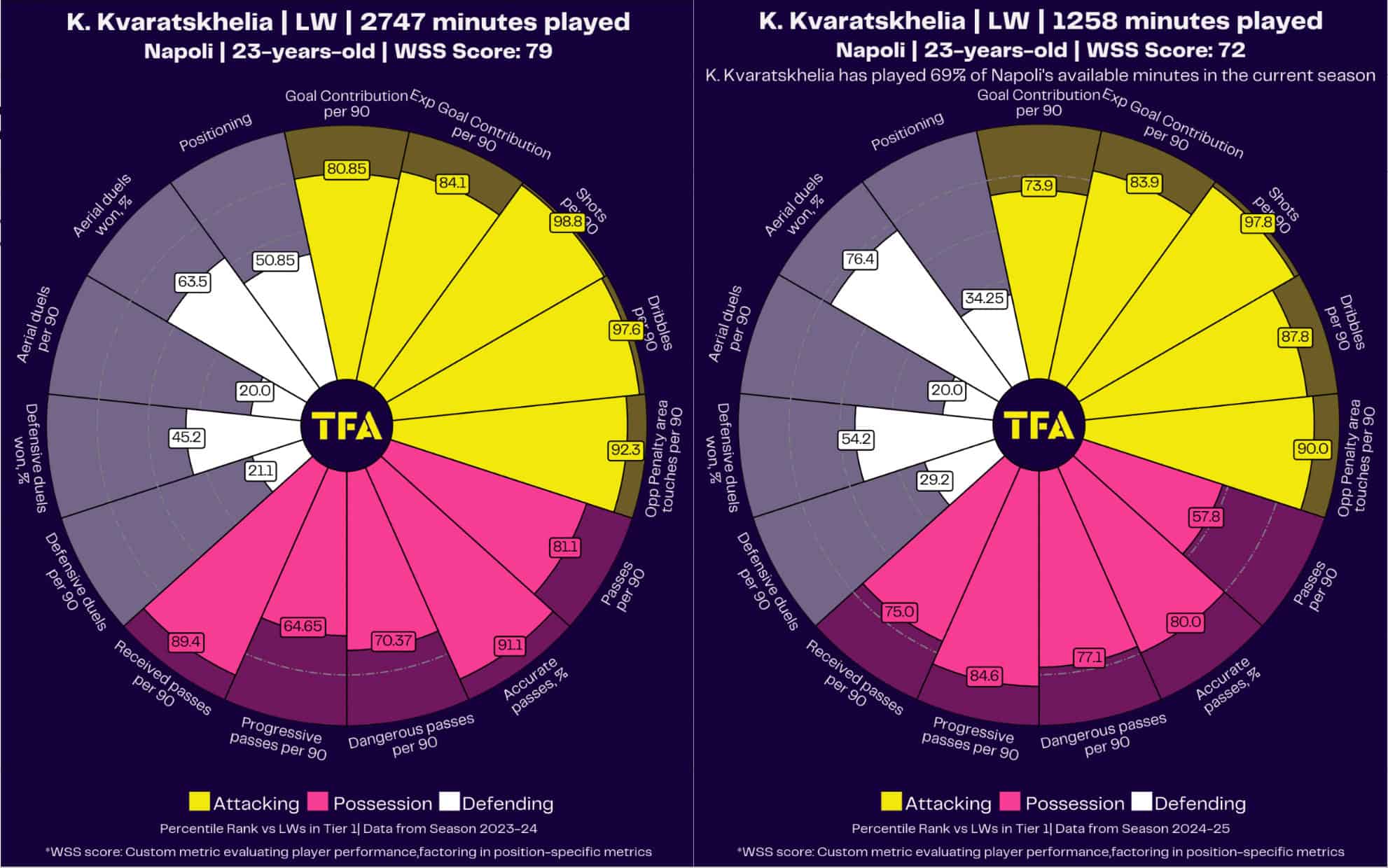 khvicha-kvaratskhelia-new-club-data-analysis-202425-statistics