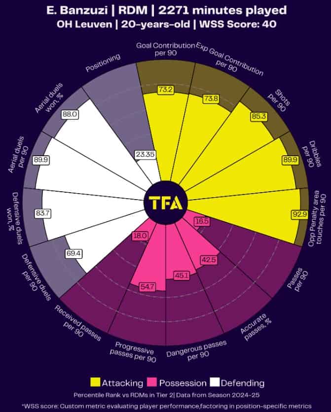 Ezechiel Banzuzi Scout Report At OH Leuven 2024/2025: RB Leipzig's Young Yaya Touré - Player Analysis 2 Screenshot 2025 04 27 142723