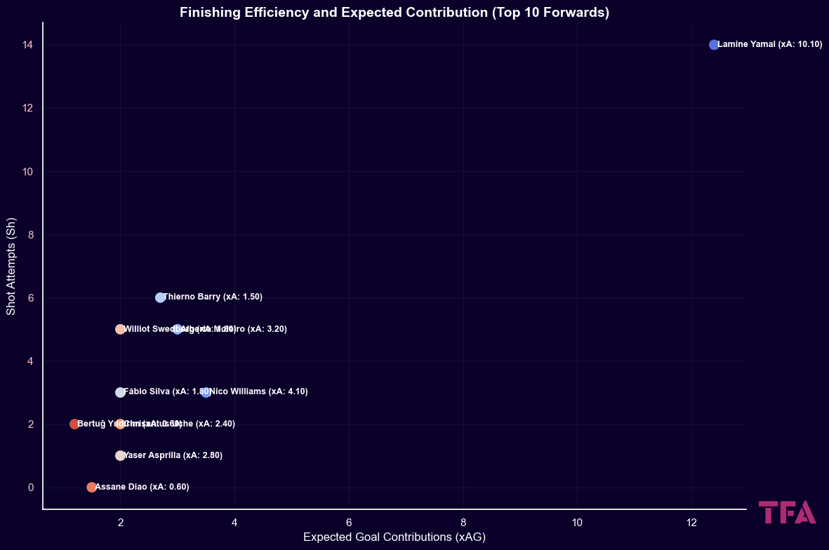 Expected Threat & Clinical Finishing: Analyzing La Liga's Top Young Forwards Through xA and xAG