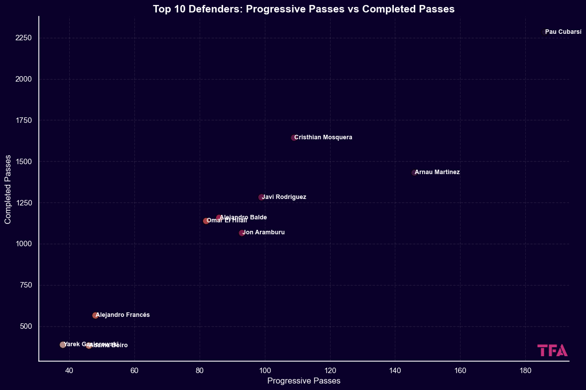 La Liga’s Top U23 Defenders: Balancing Progression and Precision in Possession
