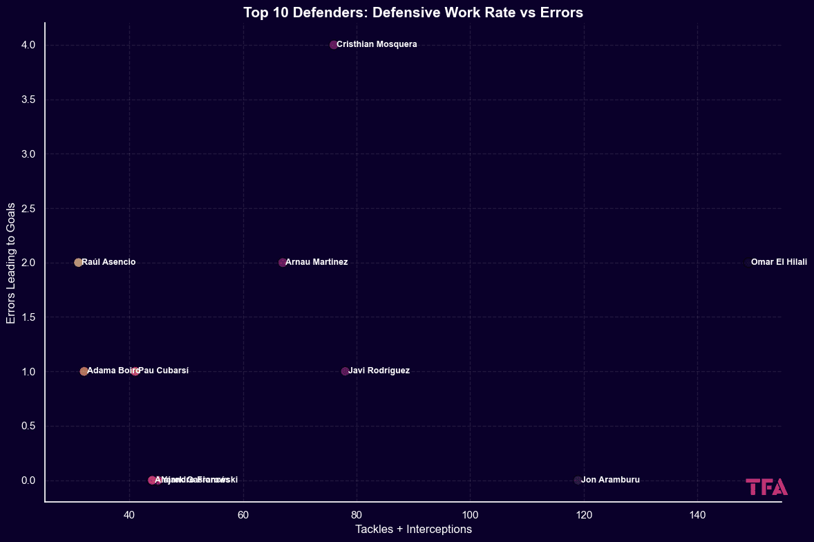 Top 10 La Liga Defenders U23: Defensive Work Rate vs Errors