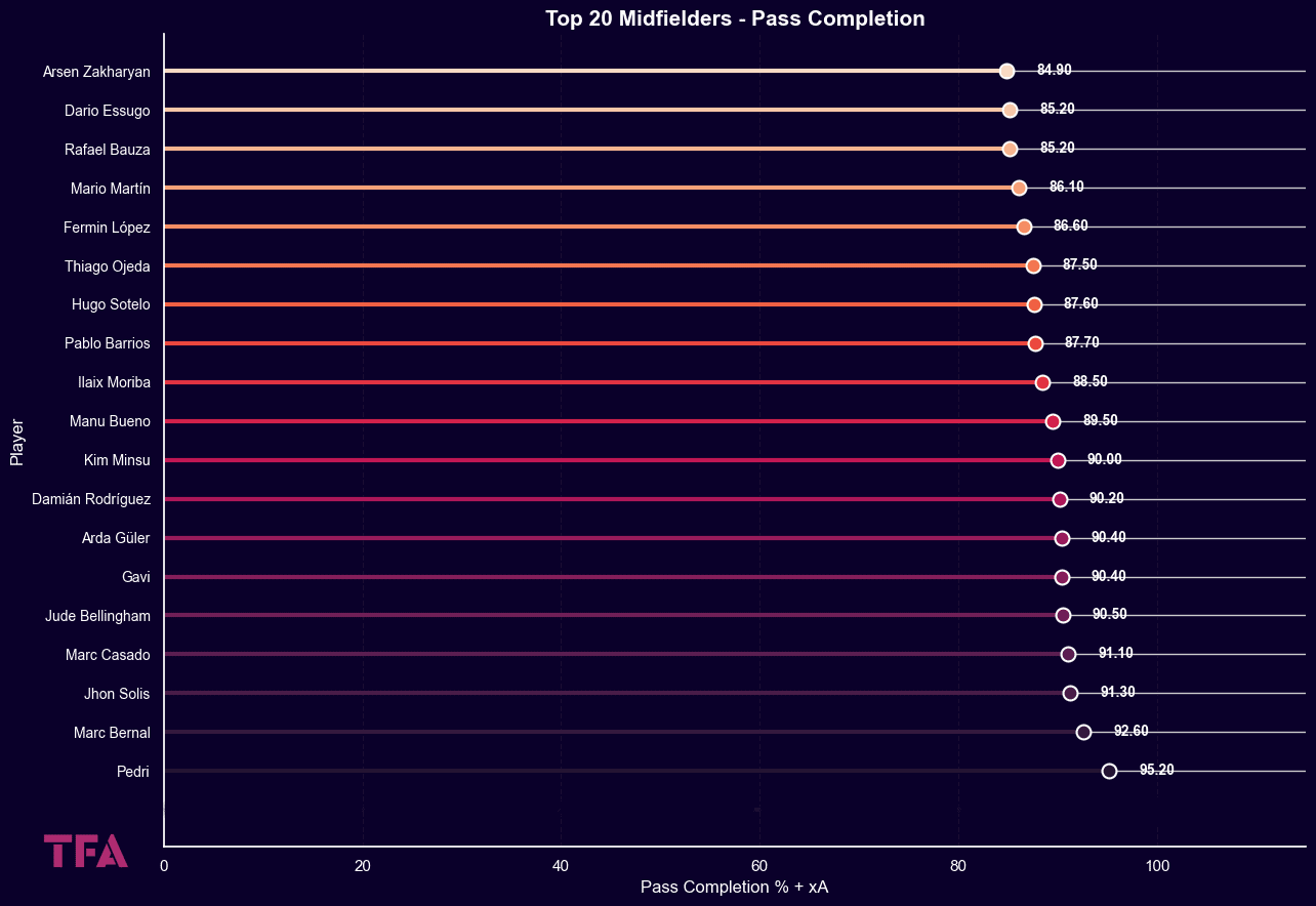 Passing Precision Meets Vision: Evaluating La Liga Top 20 Midfield Talents in Possession