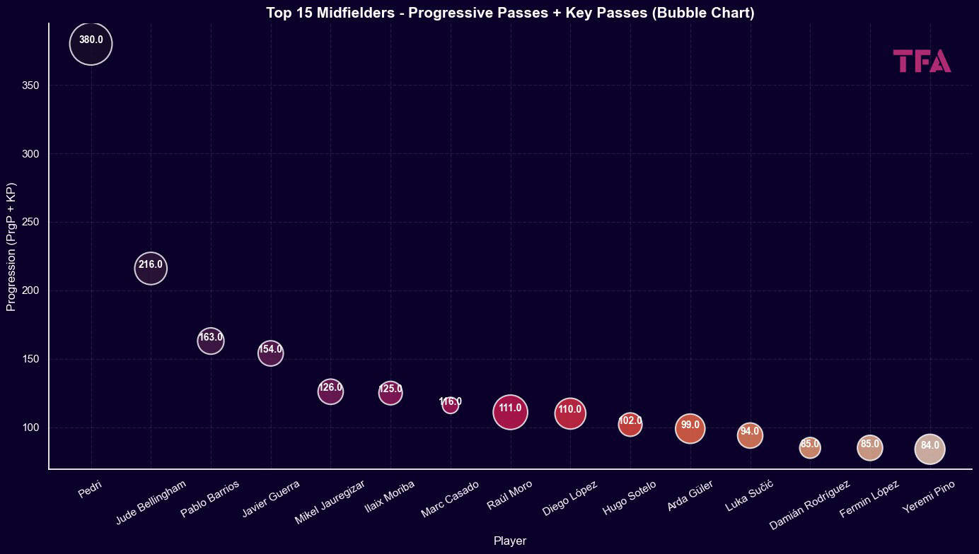 Creative Progression in Possession: Analysing Top Midfielders Through Progressive and Key Pass Output