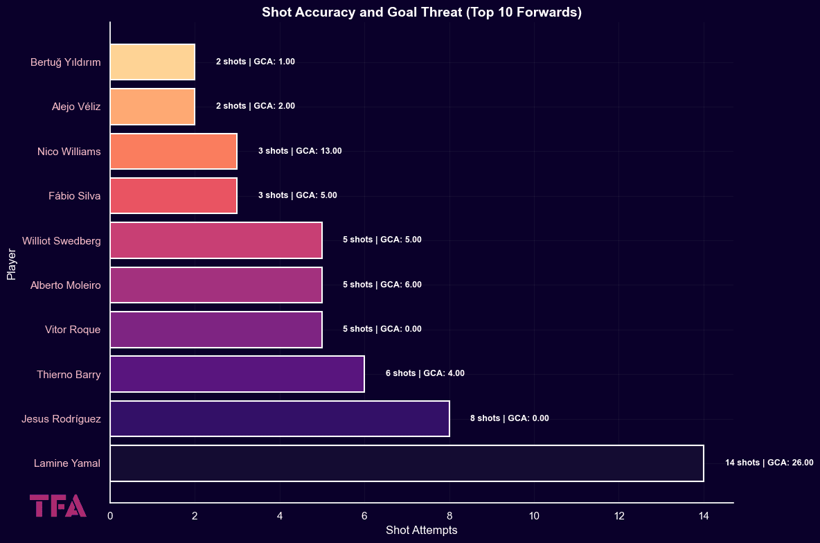 Shot Accuracy and Goal Threat: Evaluating Forwards Through Shot Attempts and Goal-Creating Actions