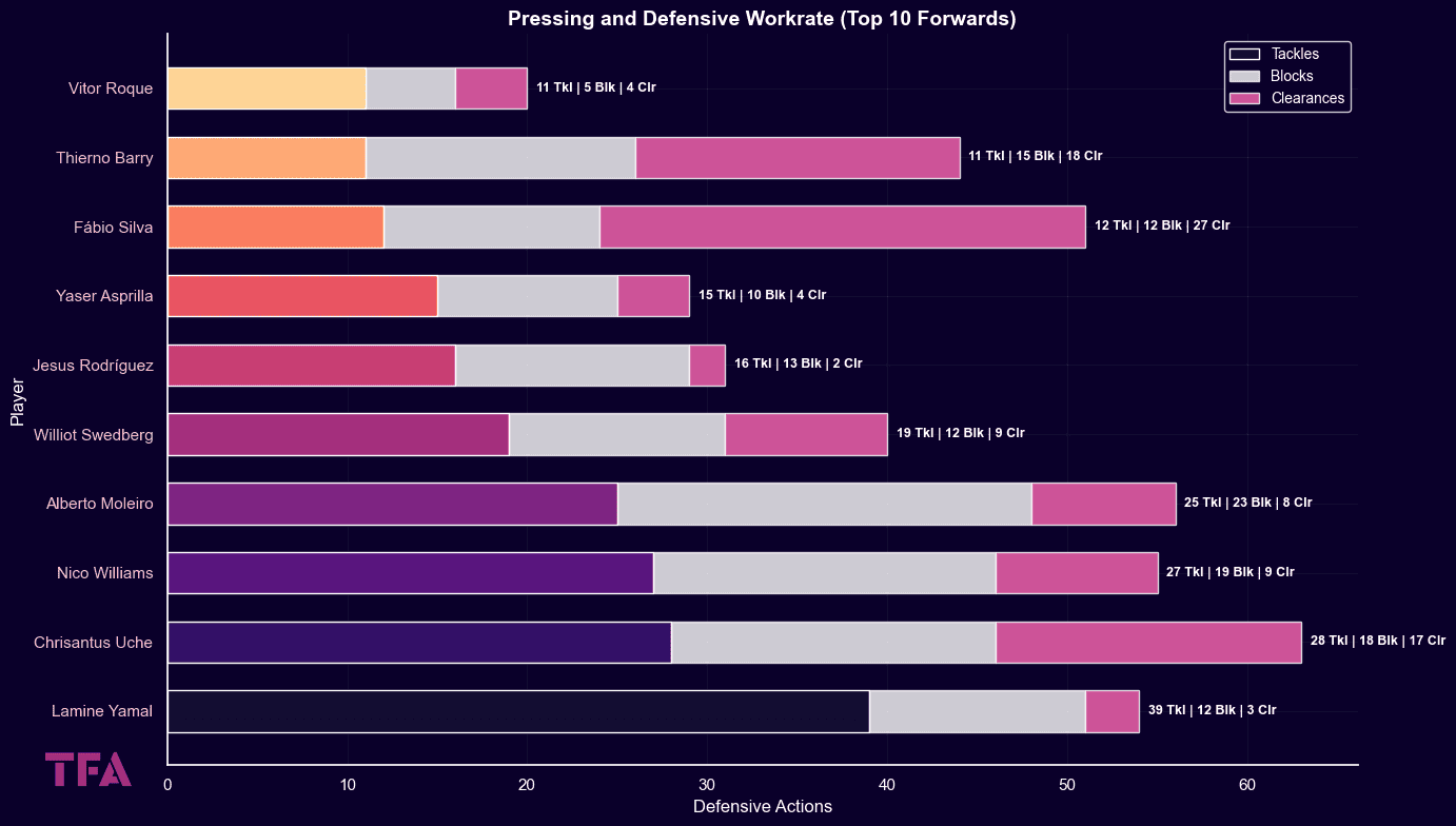 Pressing and Defensive Workrate: A Deep Dive into Forwards Defensive Impact