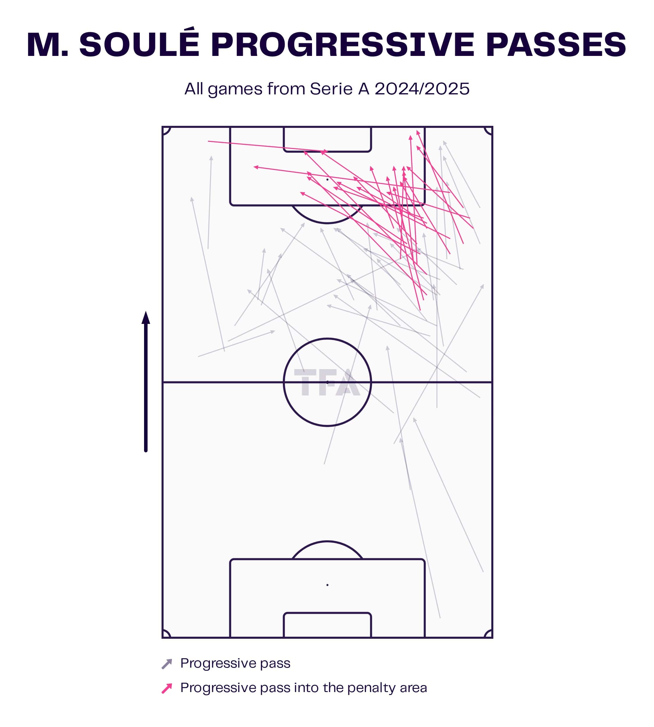 Matías Soulé Scout Report At Roma 2024/2025- Player Analysis 3