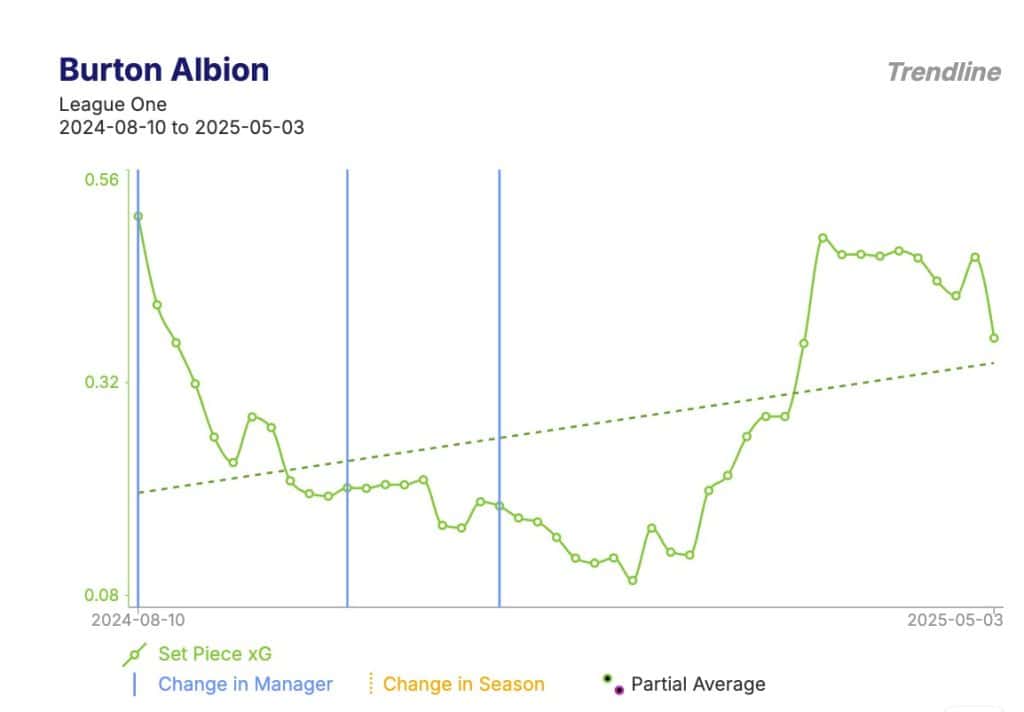 Gary Bowyer At Burton Albion 2024/2025: Back Post Expertise - Set-Piece Analysis
