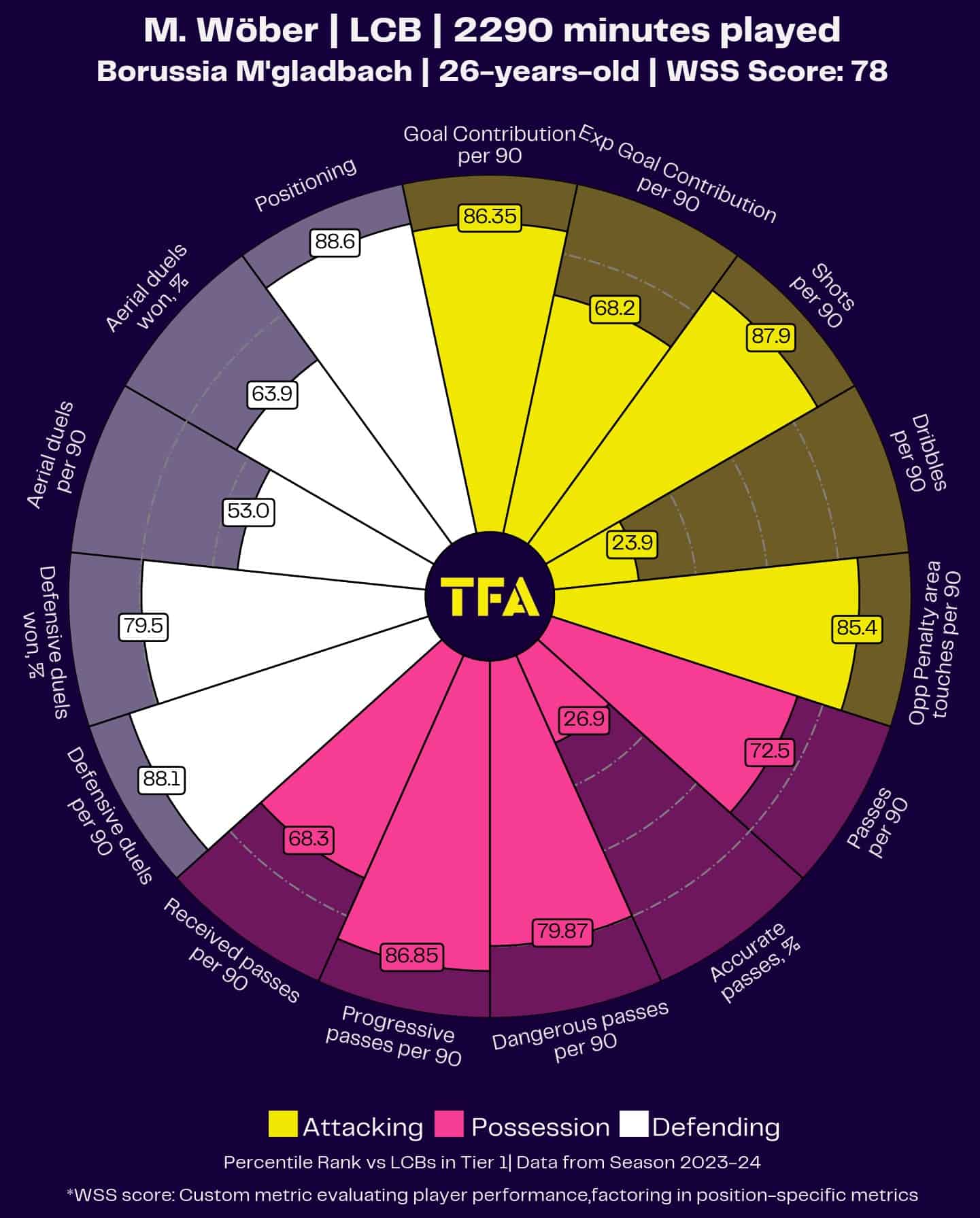 Red Bull Salzburg Recruitment Strategy 2025/2026: Re-Establishing Austrian Superiority - Team Analysis