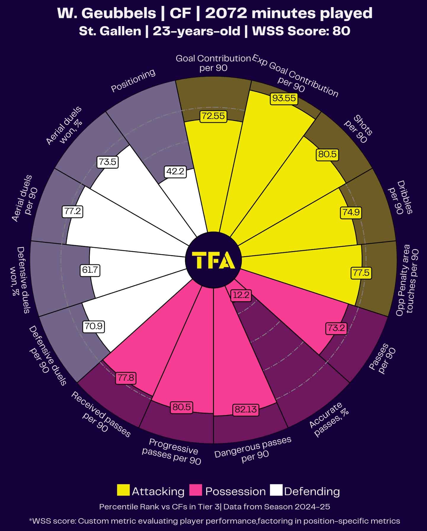 Red Bull Salzburg Recruitment Strategy 2025/2026: Re-Establishing Austrian Superiority - Team Analysis