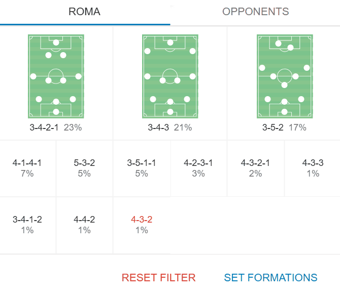 Gian Piero Gasperini Tactics At Roma 202526 - Analysis