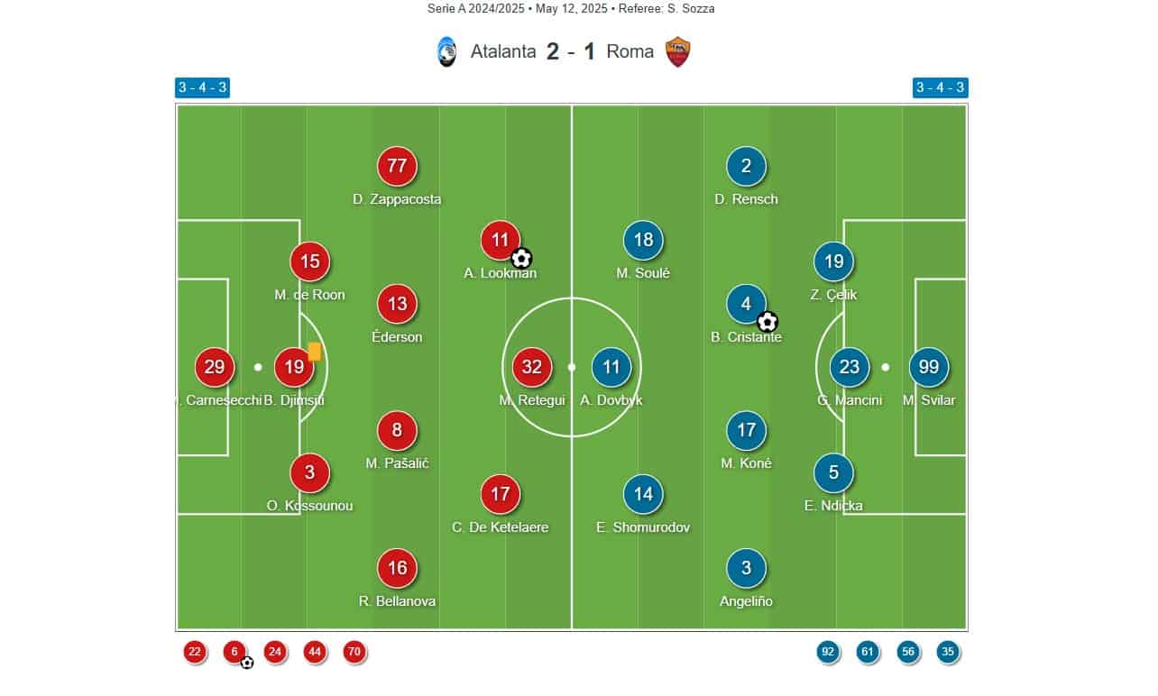 Gian Piero Gasperini Tactics At Roma 202526 - Analysis