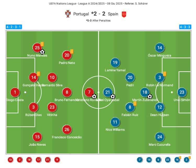 Spain’s Tactical Setup and Key Players