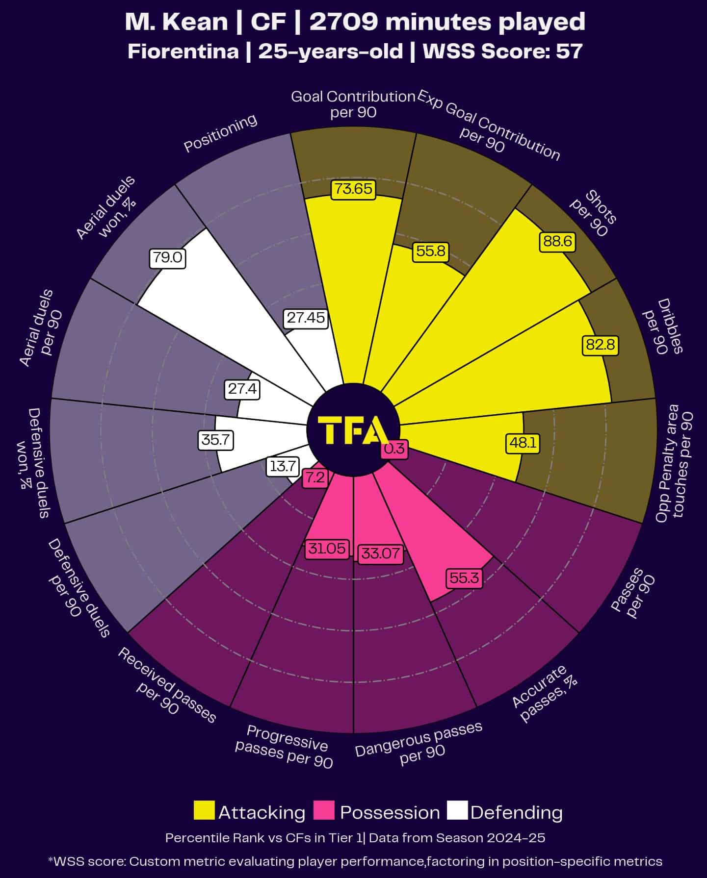 Serie A Team Of The Season 2024/2025 - Data Analysis