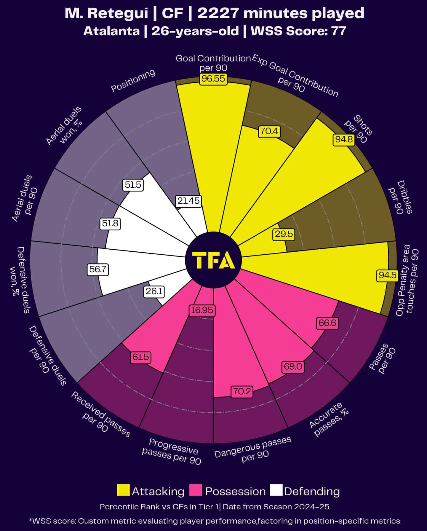 Serie A Team Of The Season 2024/2025 - Data Analysis