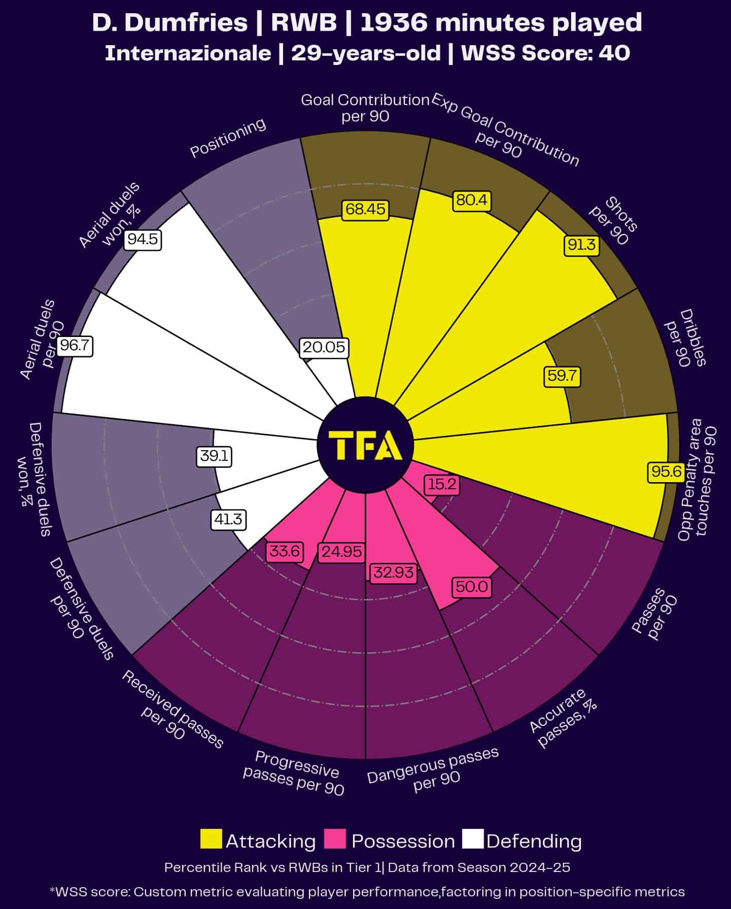 Serie A Team Of The Season 2024/2025 - Data Analysis