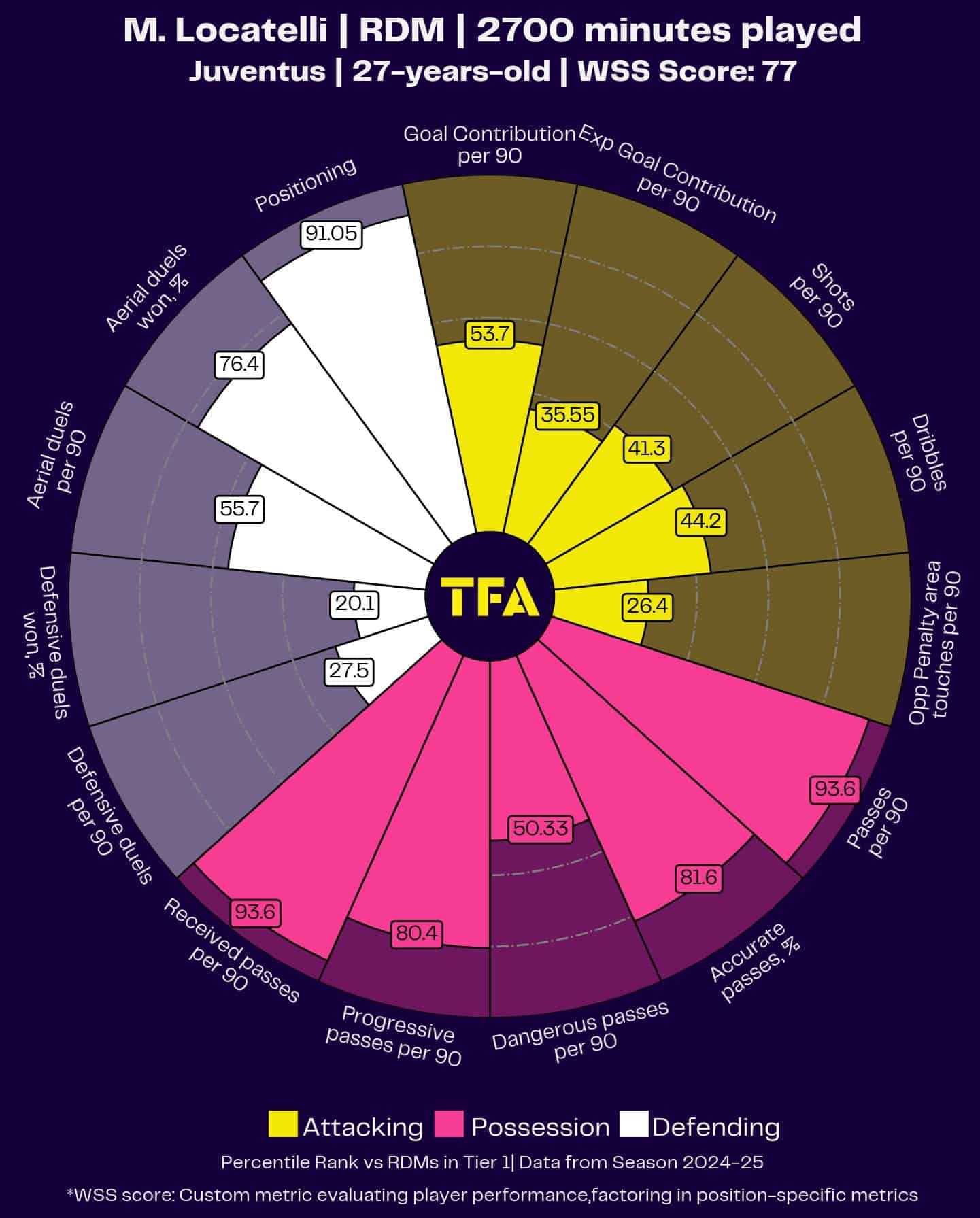 Serie A Team Of The Season 2024/2025 - Data Analysis