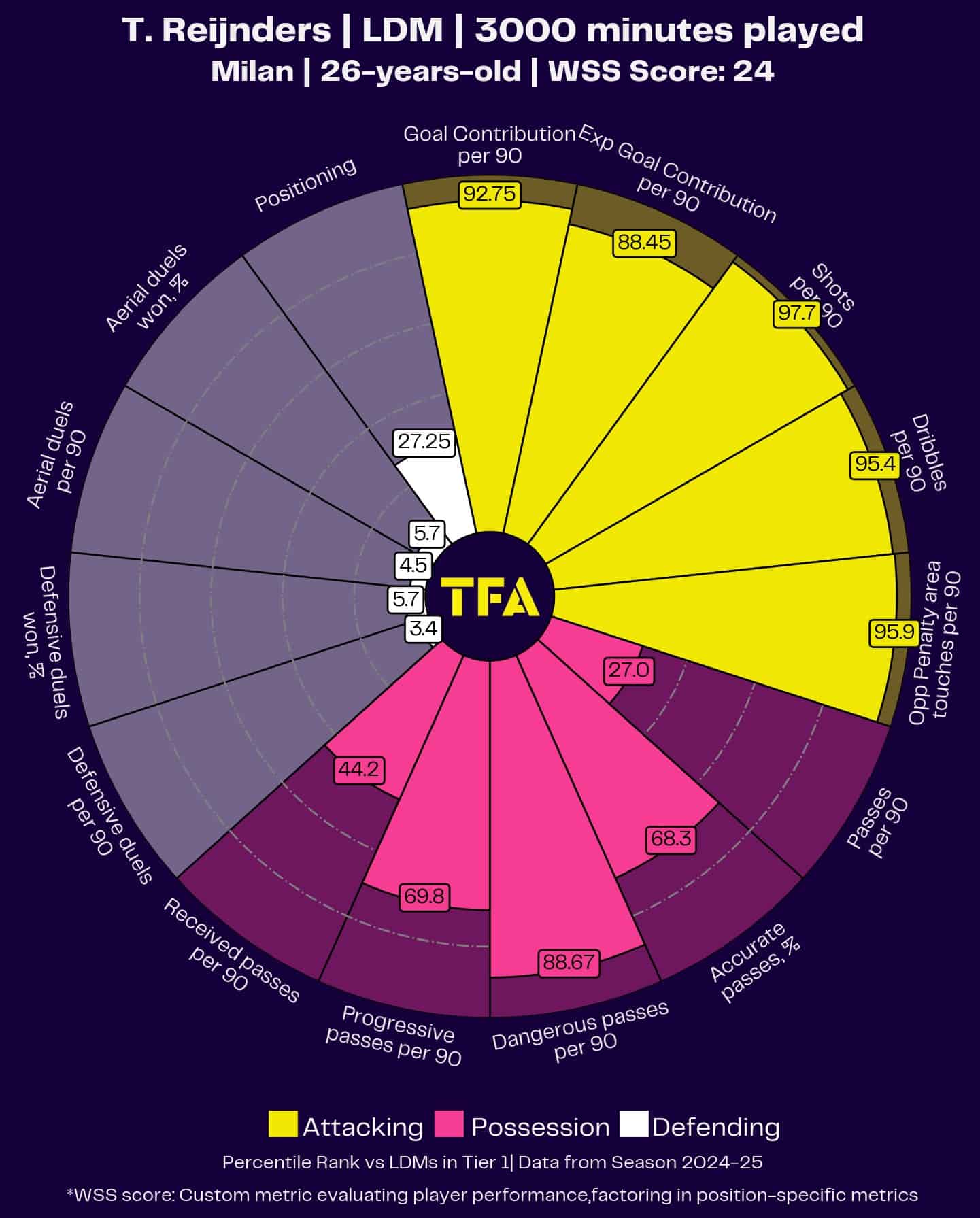 Serie A Team Of The Season 2024/2025 - Data Analysis