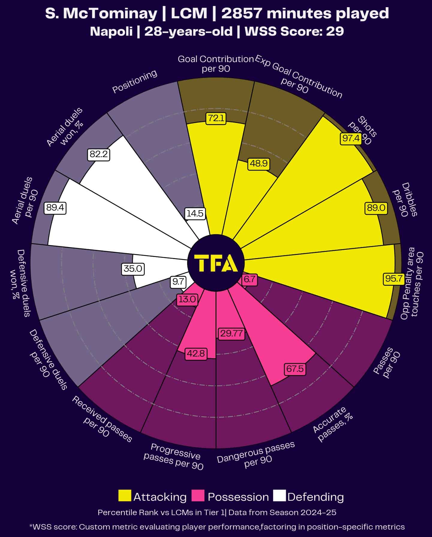 Serie A Team Of The Season 2024/2025 - Data Analysis