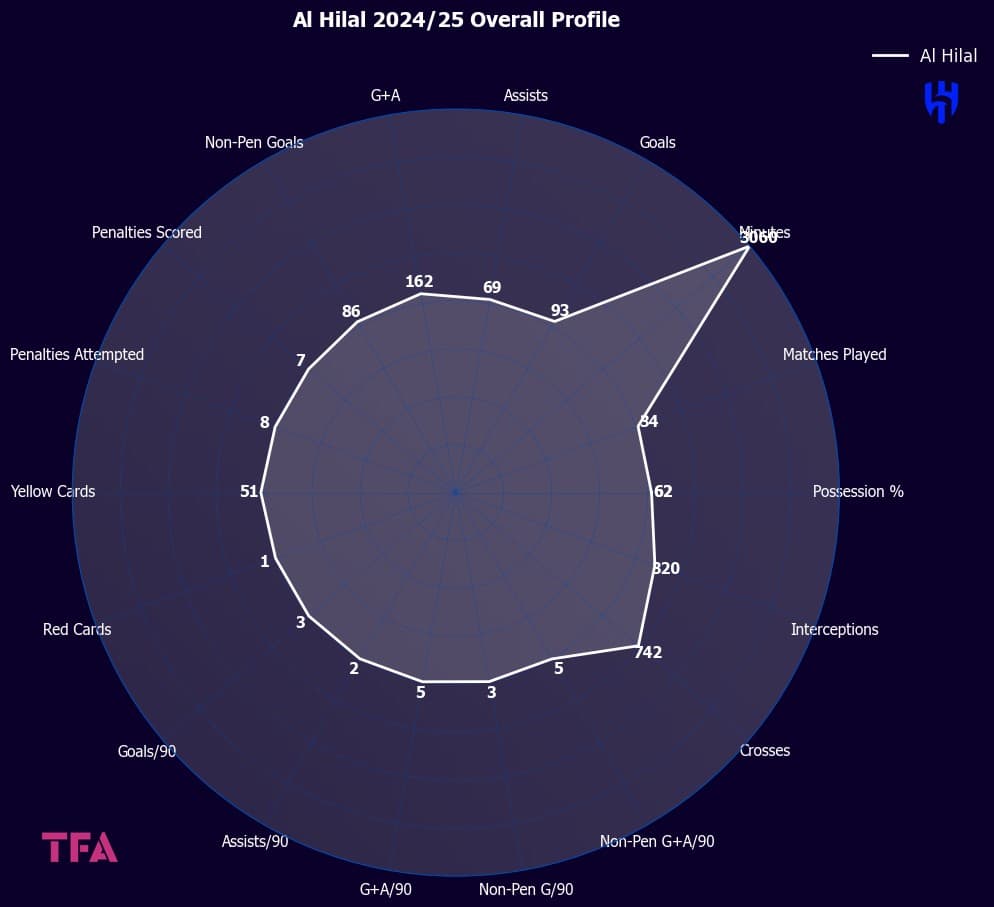 Al Hilal 2024-25 Season Profile