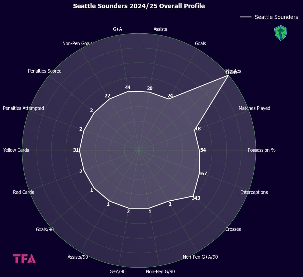 Seattle Sounders 2024-25 Overall Profile