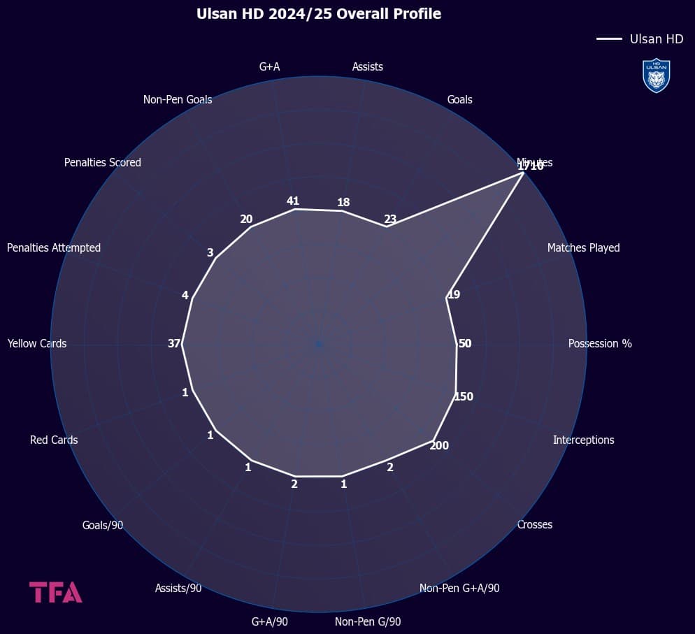Ulsan HD 2024-25 Overall Profile