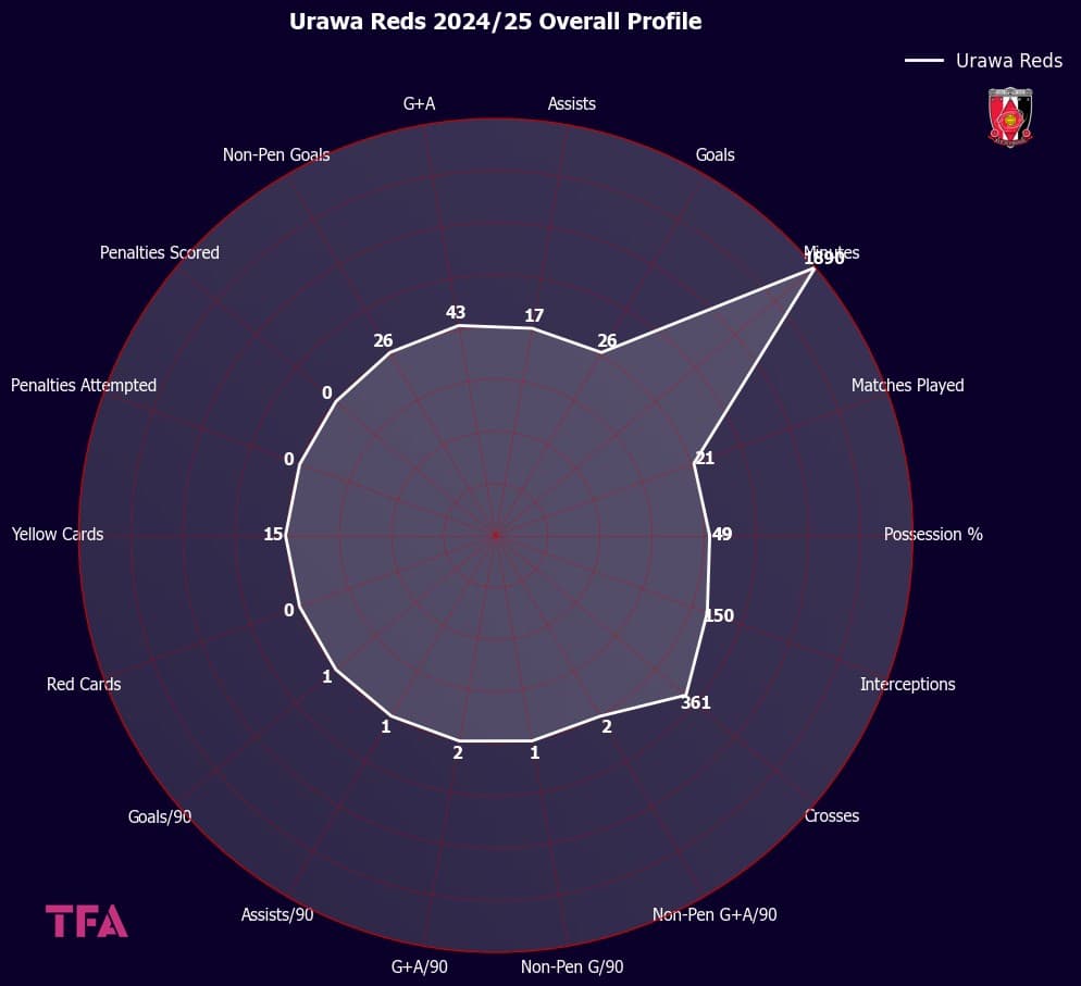 Urawa Reds 2024-25 Overall Profile