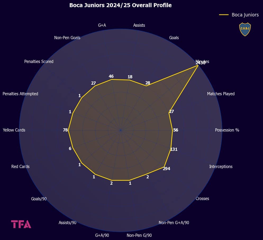 Boca Juniors 2024-25 Overall Profile