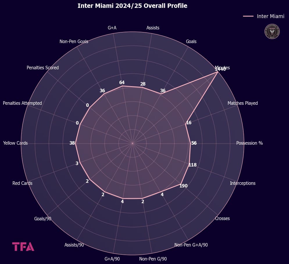 Inter Miami 2024-25 Overall Profile