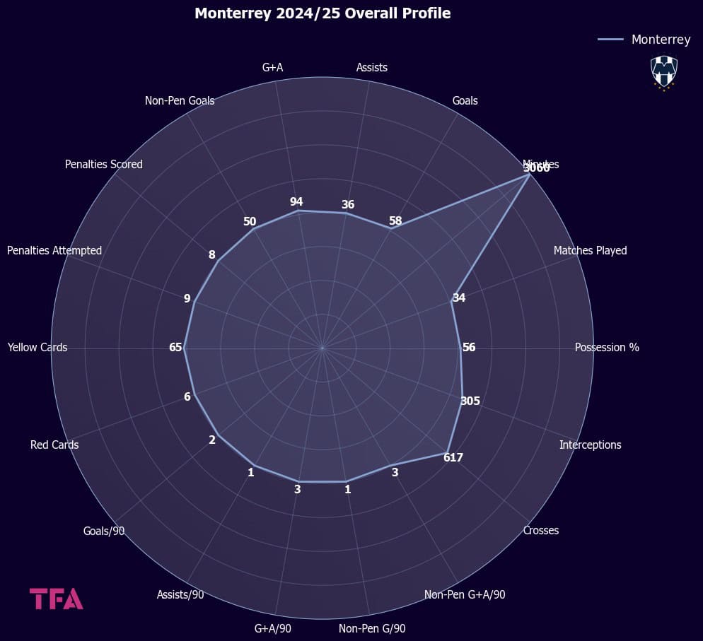 Monterrey 2024-25 Overall Profile