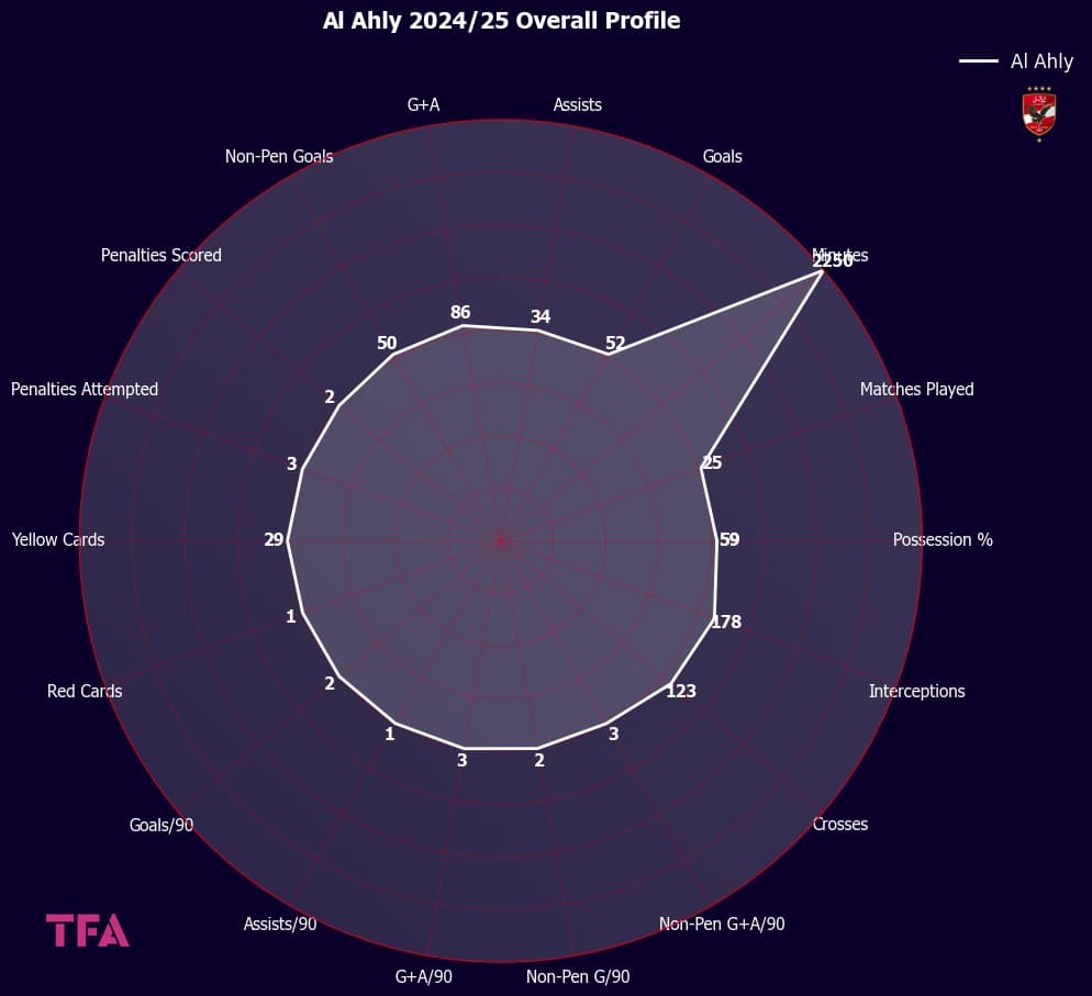 Al Ahly 2024-25 Overall Profile