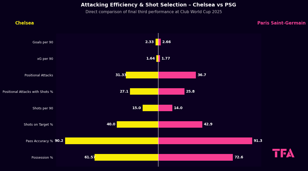Direct comparison of final third performance at Club World Cup 2025