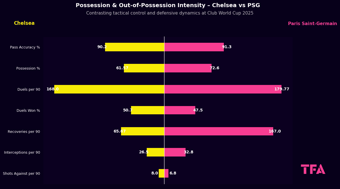 Contrasting tactical control and defensive dynamics at Club World Cup 2025