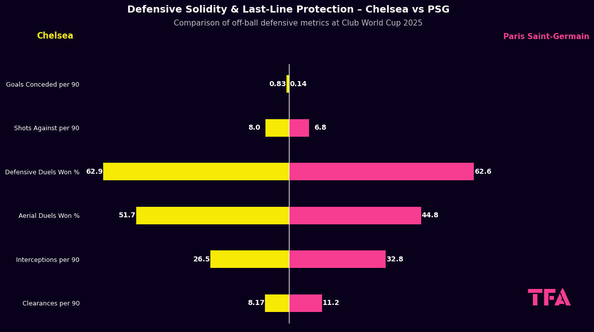 Comparison of off-ball defensive metrics at Club World Cup 2025