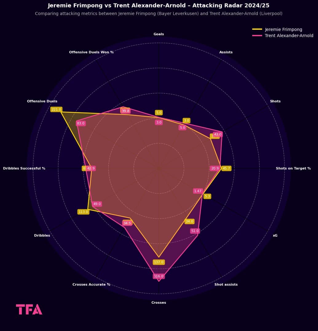 Comparing attacking metrics between Jeremie Frimpong and Trent Alexander-Arnold