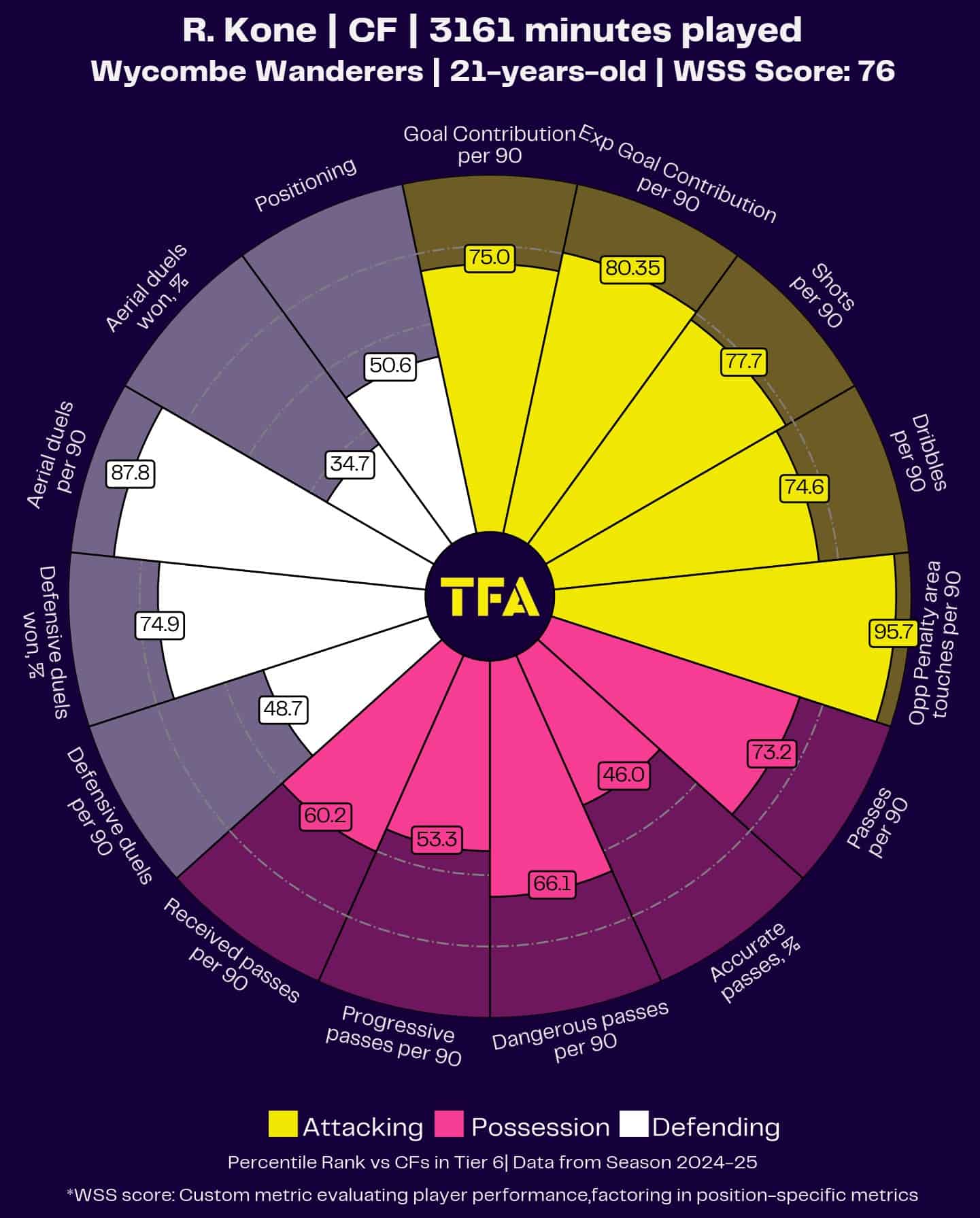 Richard Koné Scout Report At QPR 2025/2026: From Non-League To Loftus Road Threat – Player Analysis 2 KONE PIE