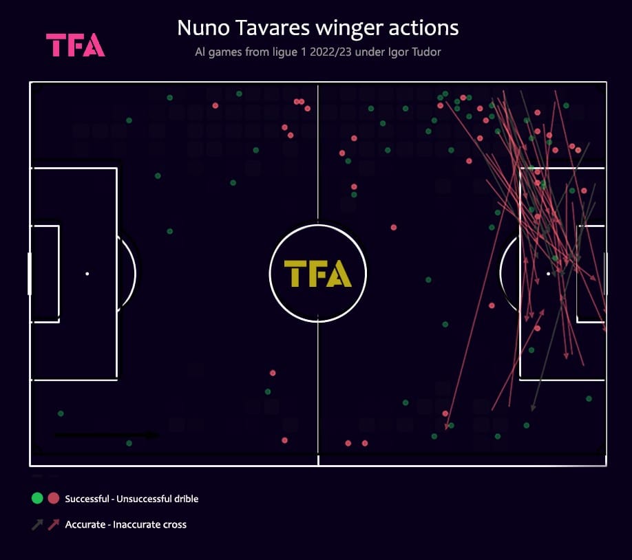 Nuno Tavares winger actions 2022-23 season under Igor Tudor
