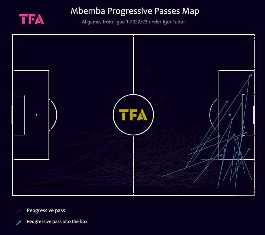 Mbemba Progressive Passes Map 2022-23
