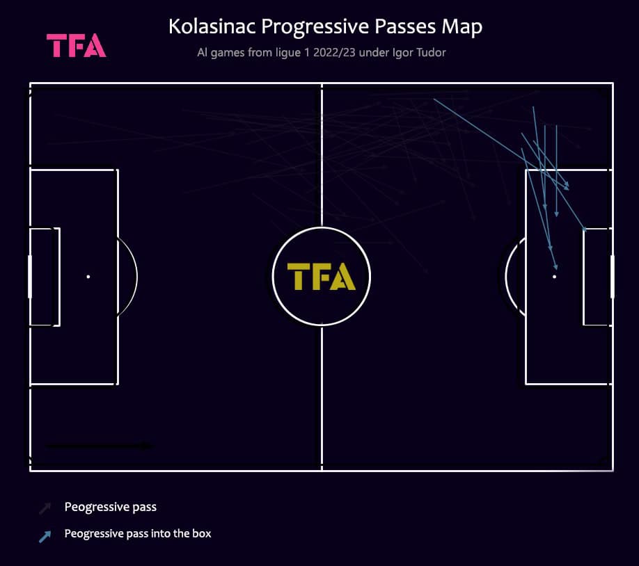 Kolasinac Progressive Passes Map 2022-23