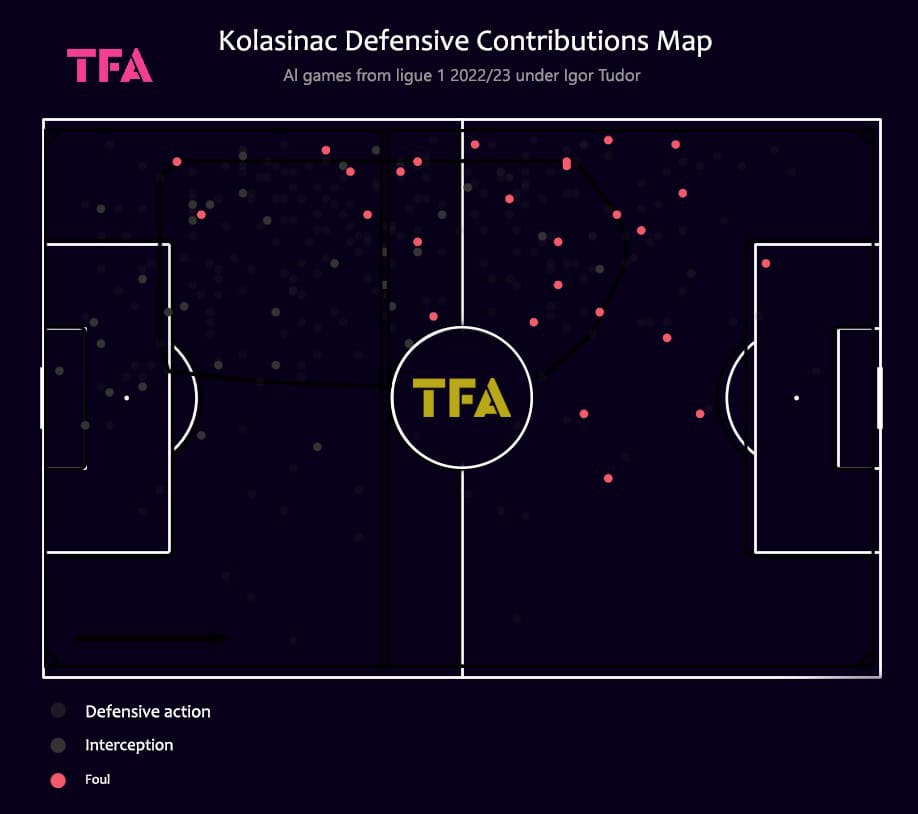 Kolasinac Defensive Contributions Map 2022-23