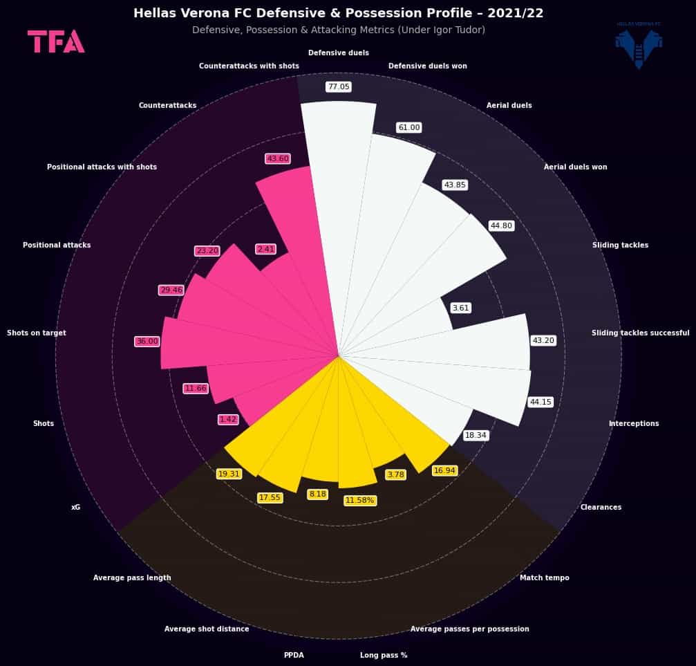 Hellas Verona FC 2021-22 all stats profile under Igor Tudor