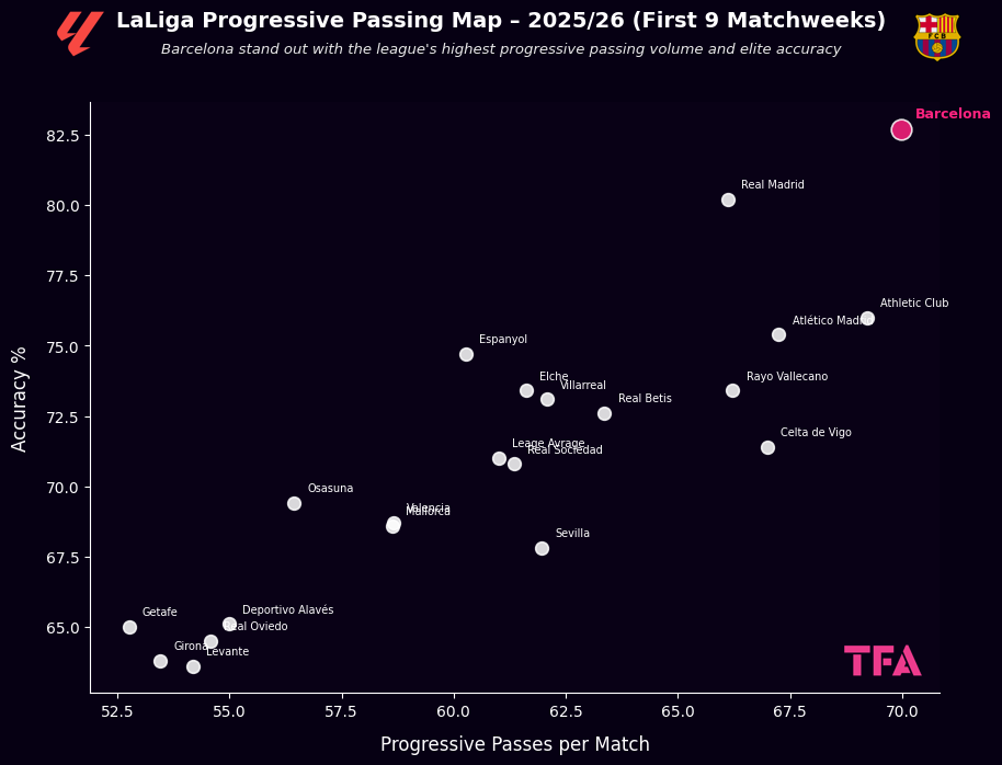 LaLiga Progressive Passing Map - 2025/2026 First 9 Matchweeks